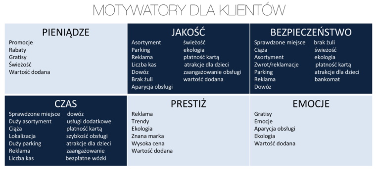 Motywy zakupowe