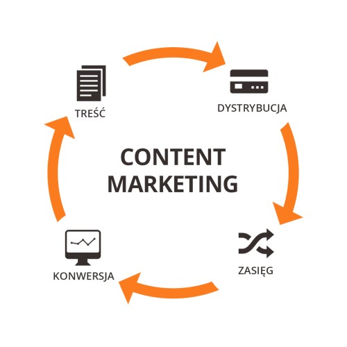 Content marketing - marketing treści